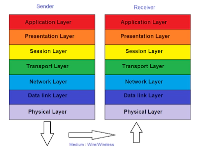 OSI model