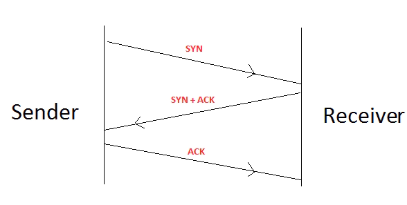 tcp connection handshake in Hindi