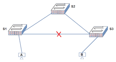 Identifying Designated Root Ports in Hindi