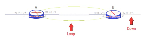 IGRP Loop Avoidance Mechanism in Hindi