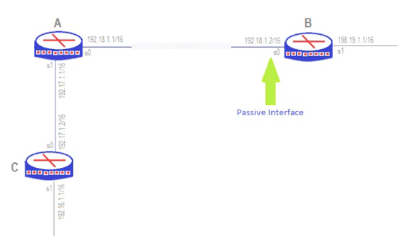 RIP passive interfaces configuration in Hindi