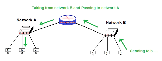 working of router in Hindi