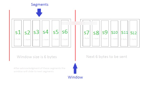 sliding window in TCP connection