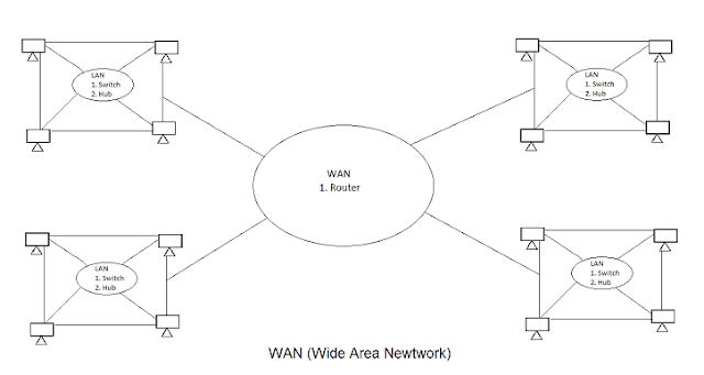 wide area networking in Hindi